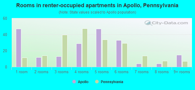 Rooms in renter-occupied apartments in Apollo, Pennsylvania