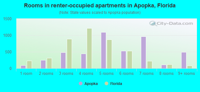 Rooms in renter-occupied apartments in Apopka, Florida
