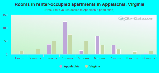 Rooms in renter-occupied apartments in Appalachia, Virginia