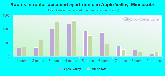 Rooms in renter-occupied apartments in Apple Valley, Minnesota