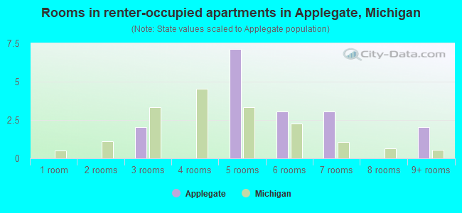 Rooms in renter-occupied apartments in Applegate, Michigan