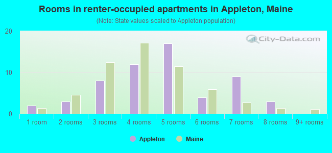 Rooms in renter-occupied apartments in Appleton, Maine