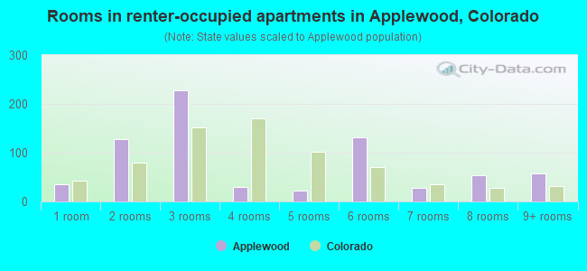 Rooms in renter-occupied apartments in Applewood, Colorado