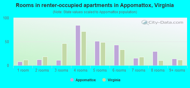 Rooms in renter-occupied apartments in Appomattox, Virginia