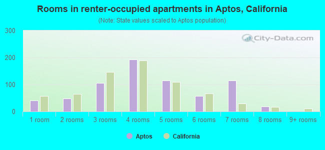Rooms in renter-occupied apartments in Aptos, California