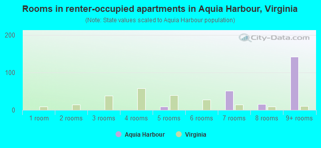 Rooms in renter-occupied apartments in Aquia Harbour, Virginia