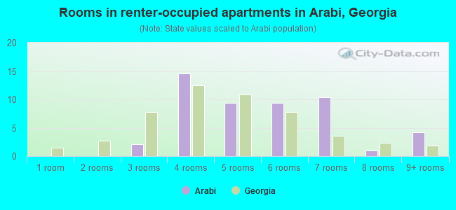 Rooms in renter-occupied apartments in Arabi, Georgia