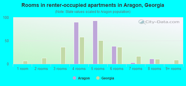 Rooms in renter-occupied apartments in Aragon, Georgia