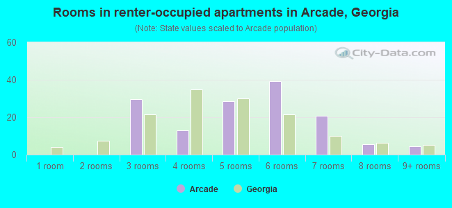 Rooms in renter-occupied apartments in Arcade, Georgia