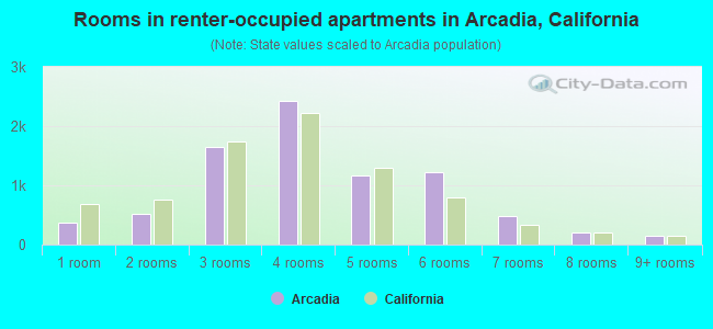 Rooms in renter-occupied apartments in Arcadia, California