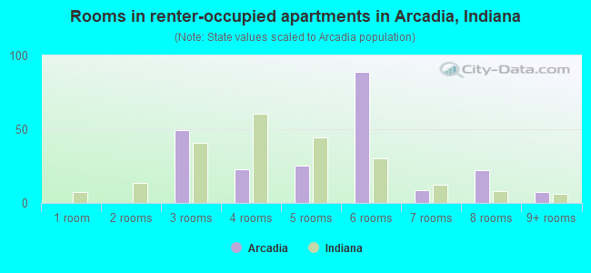 Rooms in renter-occupied apartments in Arcadia, Indiana