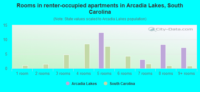 Rooms in renter-occupied apartments in Arcadia Lakes, South Carolina