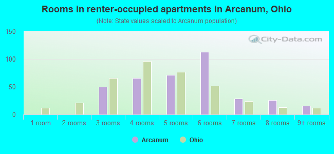 Rooms in renter-occupied apartments in Arcanum, Ohio