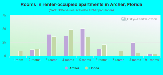 Rooms in renter-occupied apartments in Archer, Florida