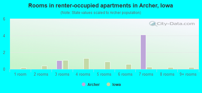 Rooms in renter-occupied apartments in Archer, Iowa