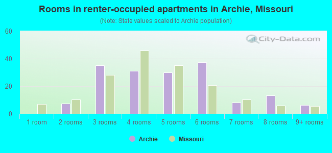 Rooms in renter-occupied apartments in Archie, Missouri