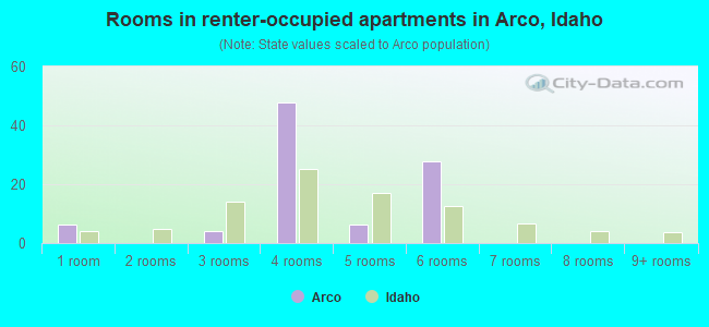 Rooms in renter-occupied apartments in Arco, Idaho
