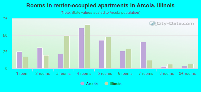 Rooms in renter-occupied apartments in Arcola, Illinois