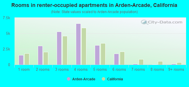 Rooms in renter-occupied apartments in Arden-Arcade, California