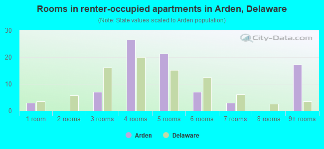 Rooms in renter-occupied apartments in Arden, Delaware