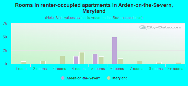 Rooms in renter-occupied apartments in Arden-on-the-Severn, Maryland