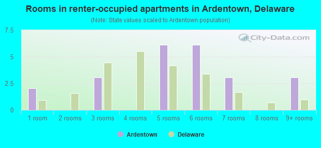 Rooms in renter-occupied apartments in Ardentown, Delaware
