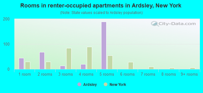 Rooms in renter-occupied apartments in Ardsley, New York