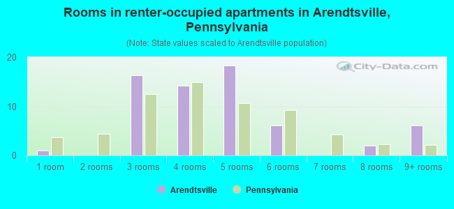 Rooms in renter-occupied apartments in Arendtsville, Pennsylvania