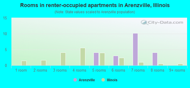 Rooms in renter-occupied apartments in Arenzville, Illinois
