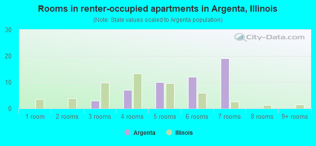 Rooms in renter-occupied apartments in Argenta, Illinois