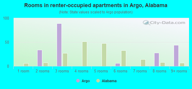 Rooms in renter-occupied apartments in Argo, Alabama