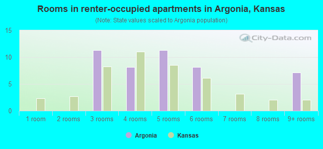Rooms in renter-occupied apartments in Argonia, Kansas