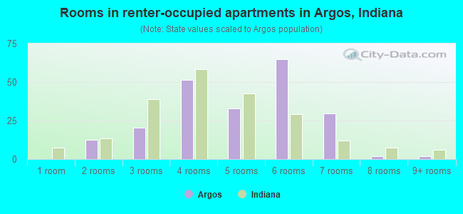 Rooms in renter-occupied apartments in Argos, Indiana