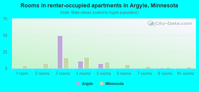 Rooms in renter-occupied apartments in Argyle, Minnesota