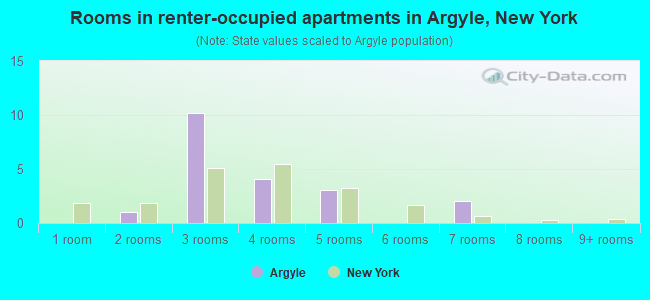Rooms in renter-occupied apartments in Argyle, New York
