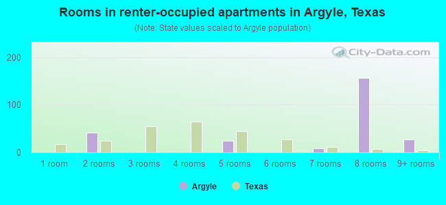 Rooms in renter-occupied apartments in Argyle, Texas