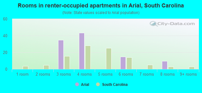 Rooms in renter-occupied apartments in Arial, South Carolina