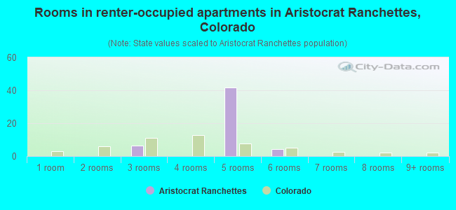 Rooms in renter-occupied apartments in Aristocrat Ranchettes, Colorado