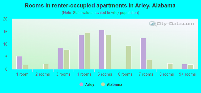 Rooms in renter-occupied apartments in Arley, Alabama