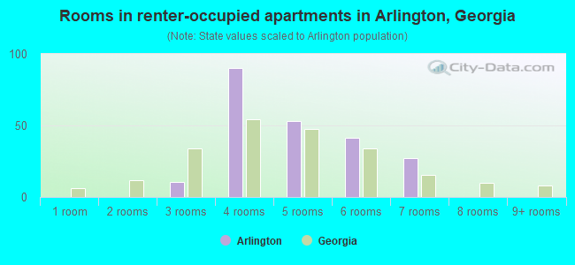 Rooms in renter-occupied apartments in Arlington, Georgia