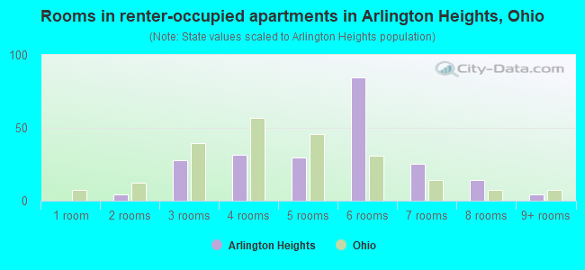 Rooms in renter-occupied apartments in Arlington Heights, Ohio