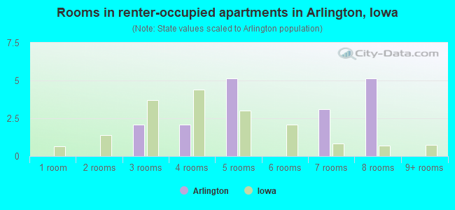 Rooms in renter-occupied apartments in Arlington, Iowa