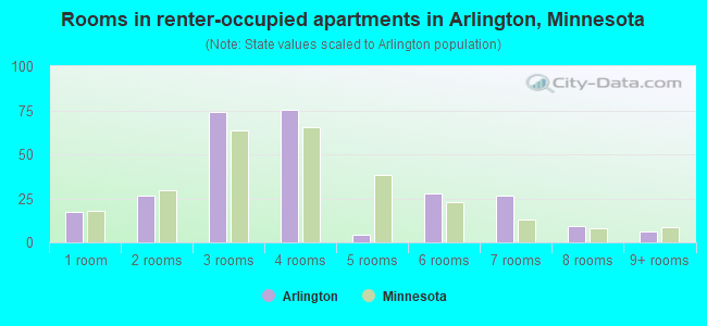 Rooms in renter-occupied apartments in Arlington, Minnesota