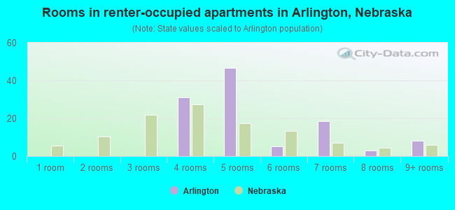 Rooms in renter-occupied apartments in Arlington, Nebraska