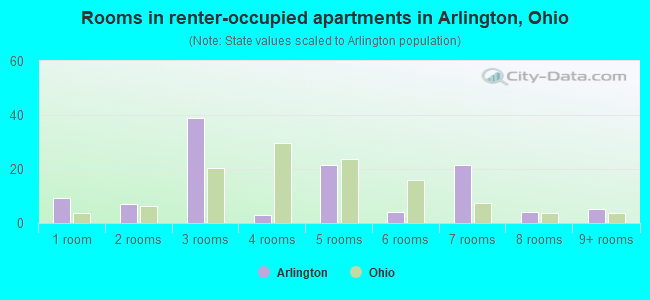Rooms in renter-occupied apartments in Arlington, Ohio