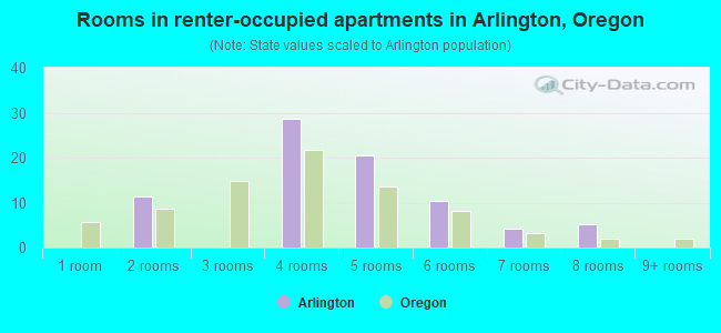 Rooms in renter-occupied apartments in Arlington, Oregon