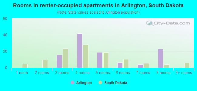 Rooms in renter-occupied apartments in Arlington, South Dakota