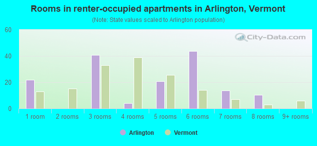 Rooms in renter-occupied apartments in Arlington, Vermont