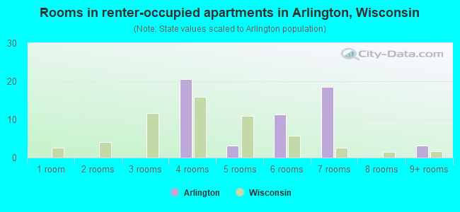Rooms in renter-occupied apartments in Arlington, Wisconsin
