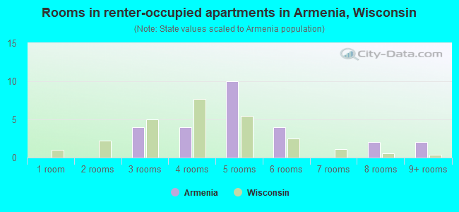 Rooms in renter-occupied apartments in Armenia, Wisconsin